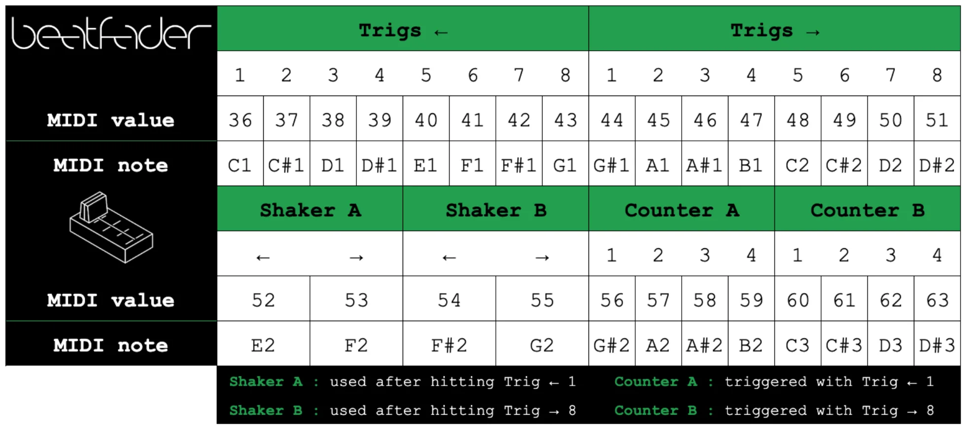 beatfader MIDI chart: Trigs left and right on notes 36 to 51, Shaker A and B, Counter A and B on notes 52 to 63